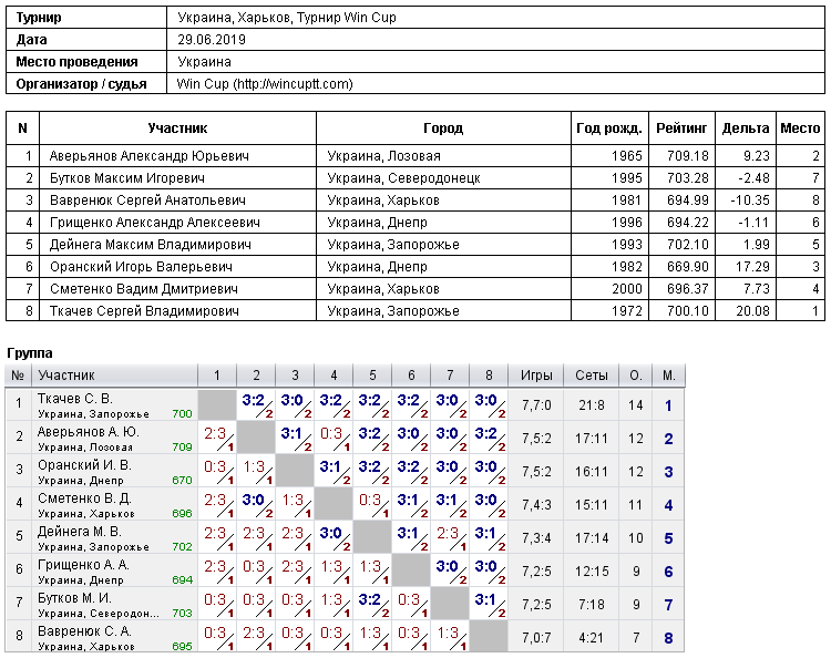 Україна, Харків, Турнир Win Cup 2019-06-29