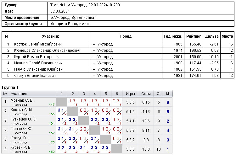 Timo №1. м.Uzhgorod. 02.03.2024. 0-200 2024-03-02
