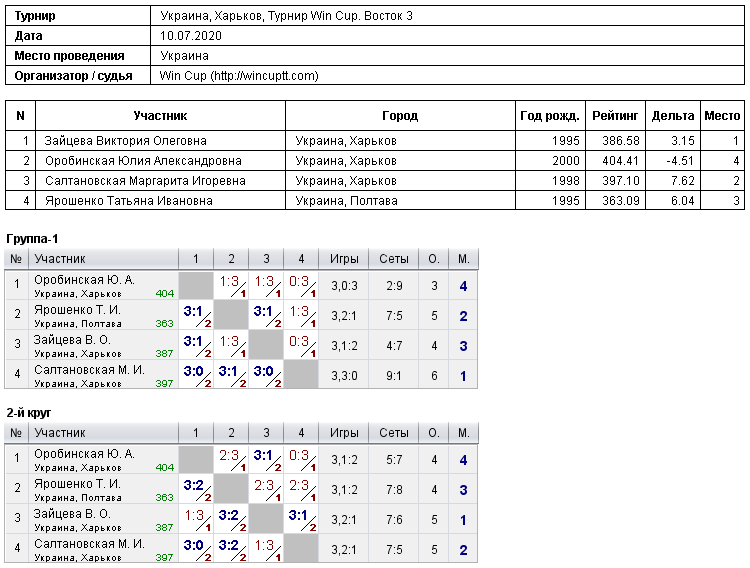 Україна, Харків, Турнир Win Cup. Восток 3 2020-07-10
