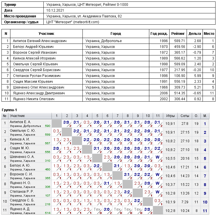 Україна, Харків, ЦНТ Метеорит, Рейтинг 0-1000 2021-12-10