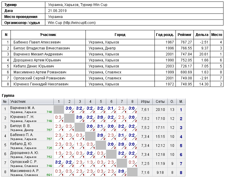 Ukraine, Kharkiv, Турнир Win Cup 2019-06-21
