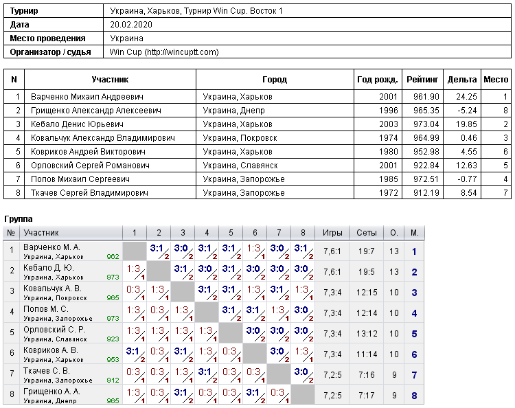 Украина, Харьков, Турнир Win Cup. Восток 1 2020-02-20