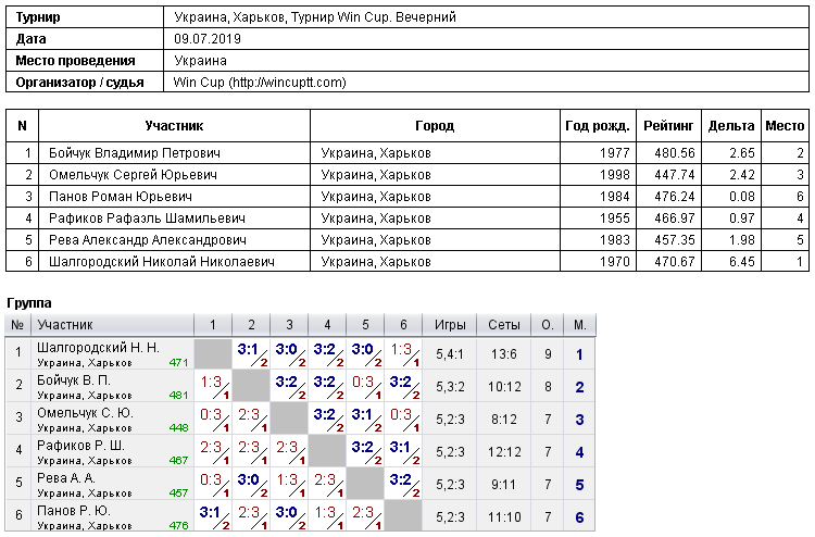 Украина, Харьков, Турнир Win Cup. Вечерний 2019-07-09