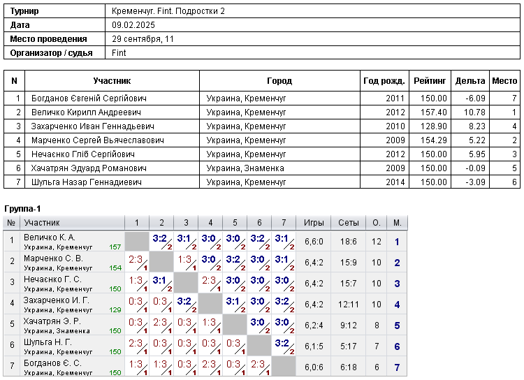 Kremenchuk. Fint. Подростки 2 2025-02-09