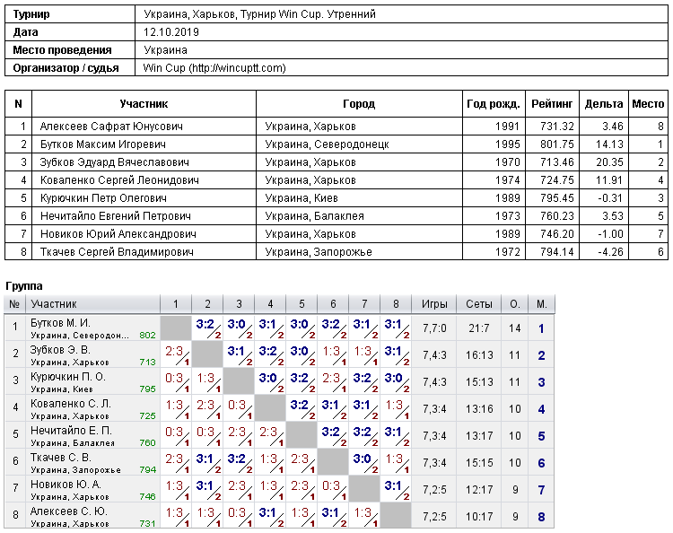 Україна, Харків, Турнир Win Cup. Утренний 2019-10-12