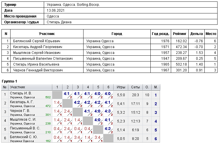 Україна. Одеса. Sorting.Воскр. 2021-06-13