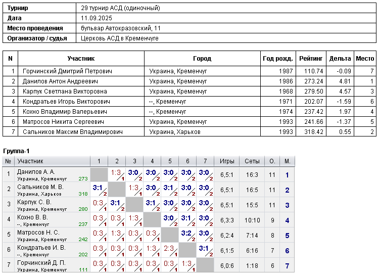 29 турнір АСД (одиночный) 2025-09-11