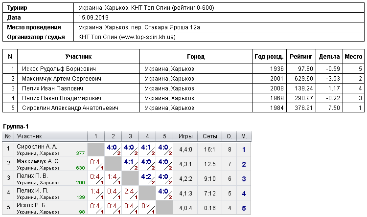 Україна. Харків. КНТ Топ Спін (рейтинг 0-600) 2019-09-15