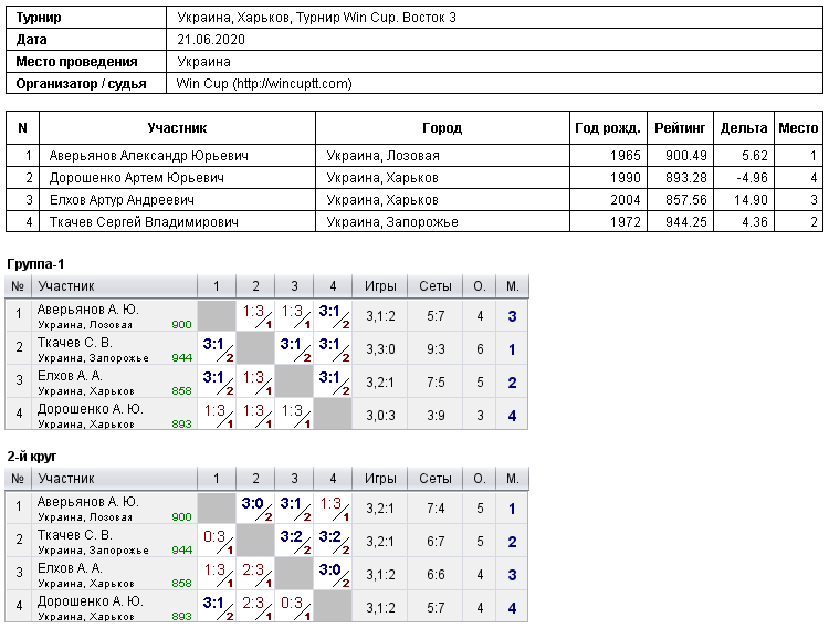 Україна, Харків, Турнир Win Cup. Восток 3 2020-06-21