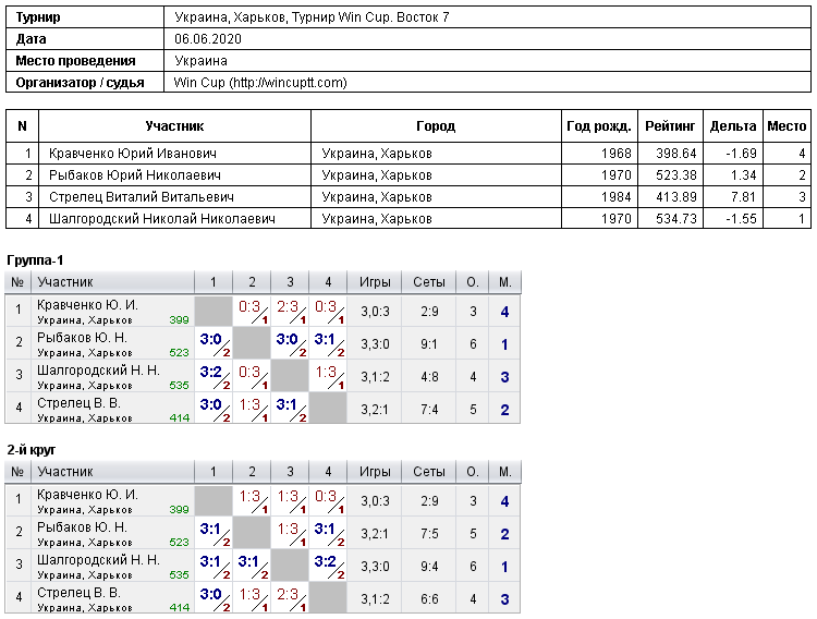 Украина, Харьков, Турнир Win Cup. Восток 7 2020-06-06