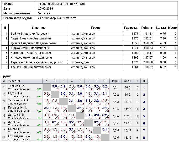 Ukraine, Kharkiv, Турнир Win Cup 2019-03-22
