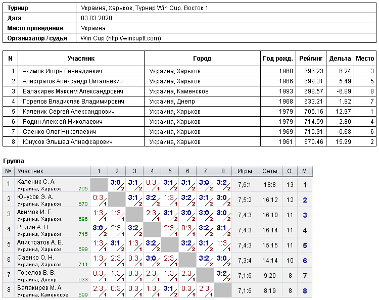 Україна, Харків, Турнир Win Cup. Восток 1 2020-03-03