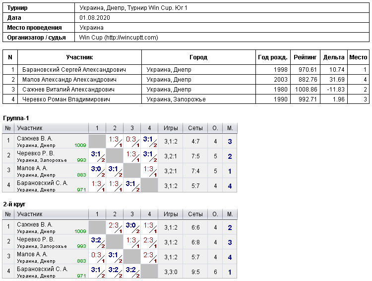 Україна, Дніпро, Турнир Win Cup. Юг 1 2020-08-01