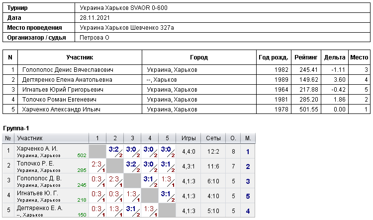 Україна Харків SVAOR 0-600 2021-11-28