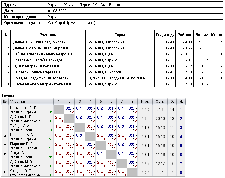 Ukraine, Kharkiv, Турнир Win Cup. Восток 1 2020-03-01