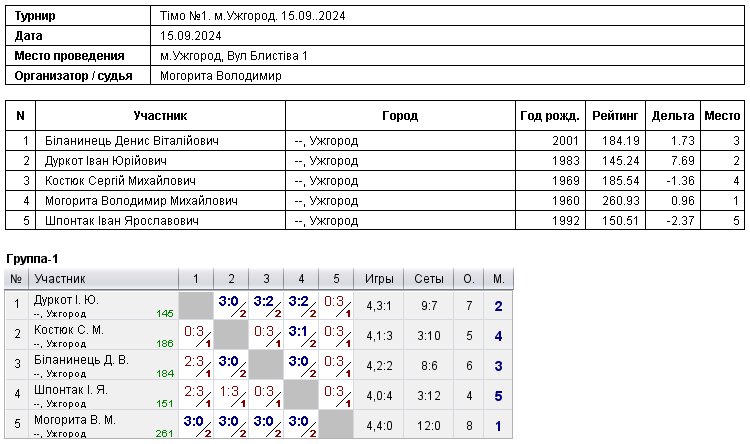 Тімо №1. м.Ужгород. 15.09..2024 2024-09-15