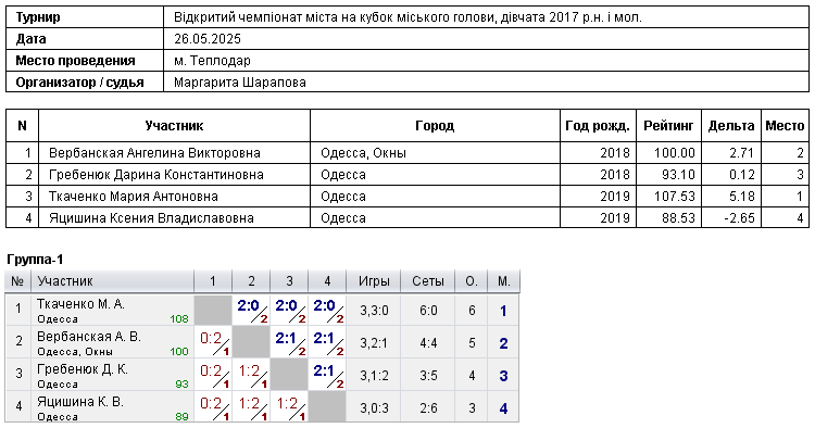 Відкритий чемпіонат міста на кубок міського голови, дівчата 2017 р.н. і мол. 2025-05-26