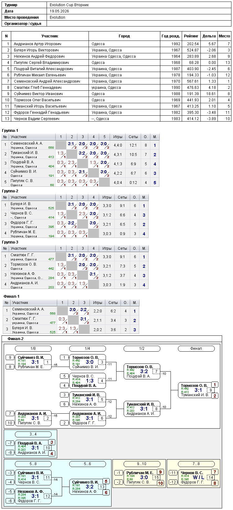 Evolution Cup Вторник 2026-05-19