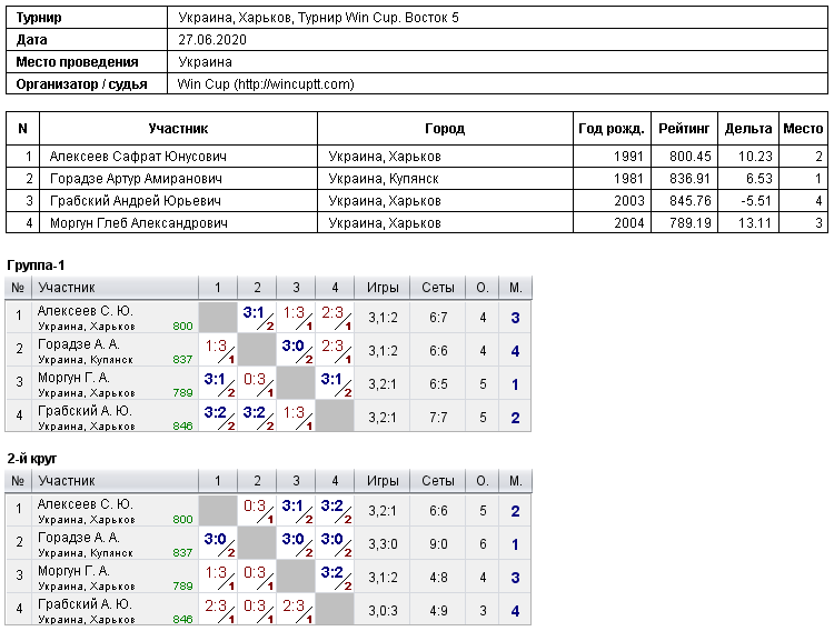 Украина, Харьков, Турнир Win Cup. Восток 5 2020-06-27