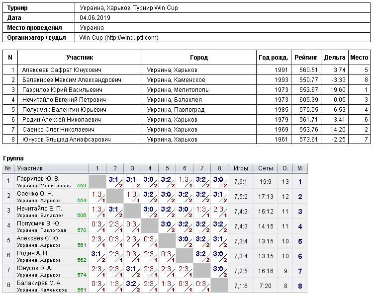Україна, Харків, Турнир Win Cup 2019-06-04