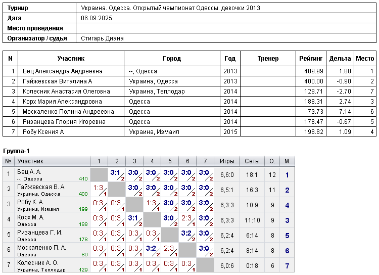 Україна. Одеса. Открытый чемпионат Одессы. девочки 2013 2025-09-06