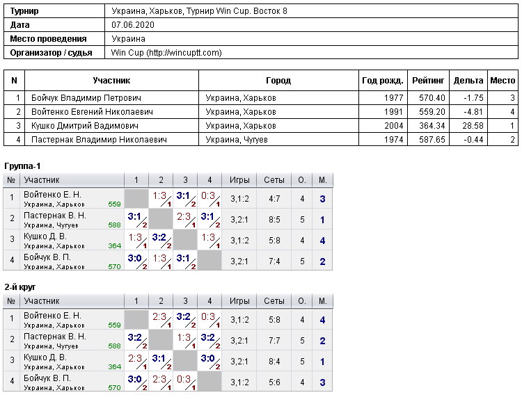 Україна, Харків, Турнир Win Cup. Восток 8 2020-06-07