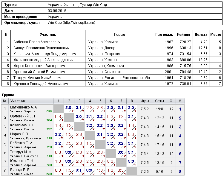 Україна, Харків, Турнир Win Cup 2019-05-03