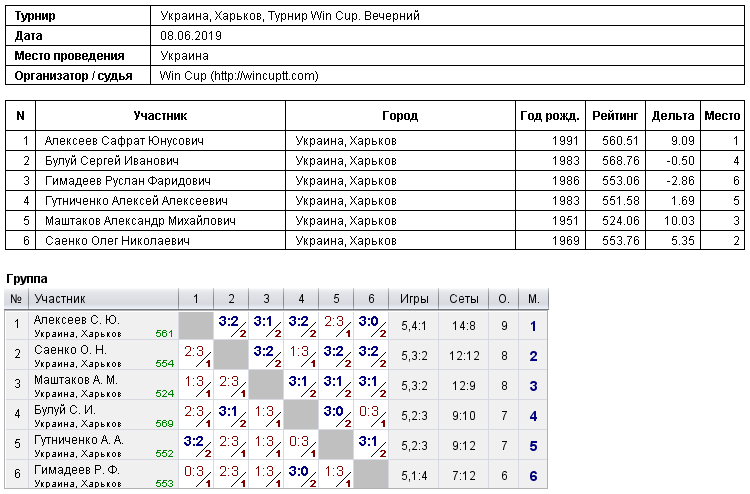Україна, Харків, Турнир Win Cup. Вечірній 2019-06-08