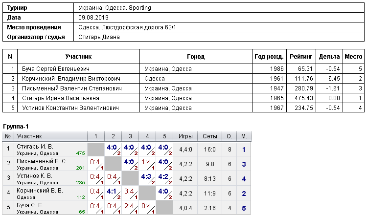 Україна. Одеса. Sporting 2019-08-09