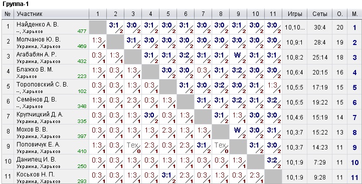 КНТ Топ Спин (рейтинг 0-600) 2022-10-05