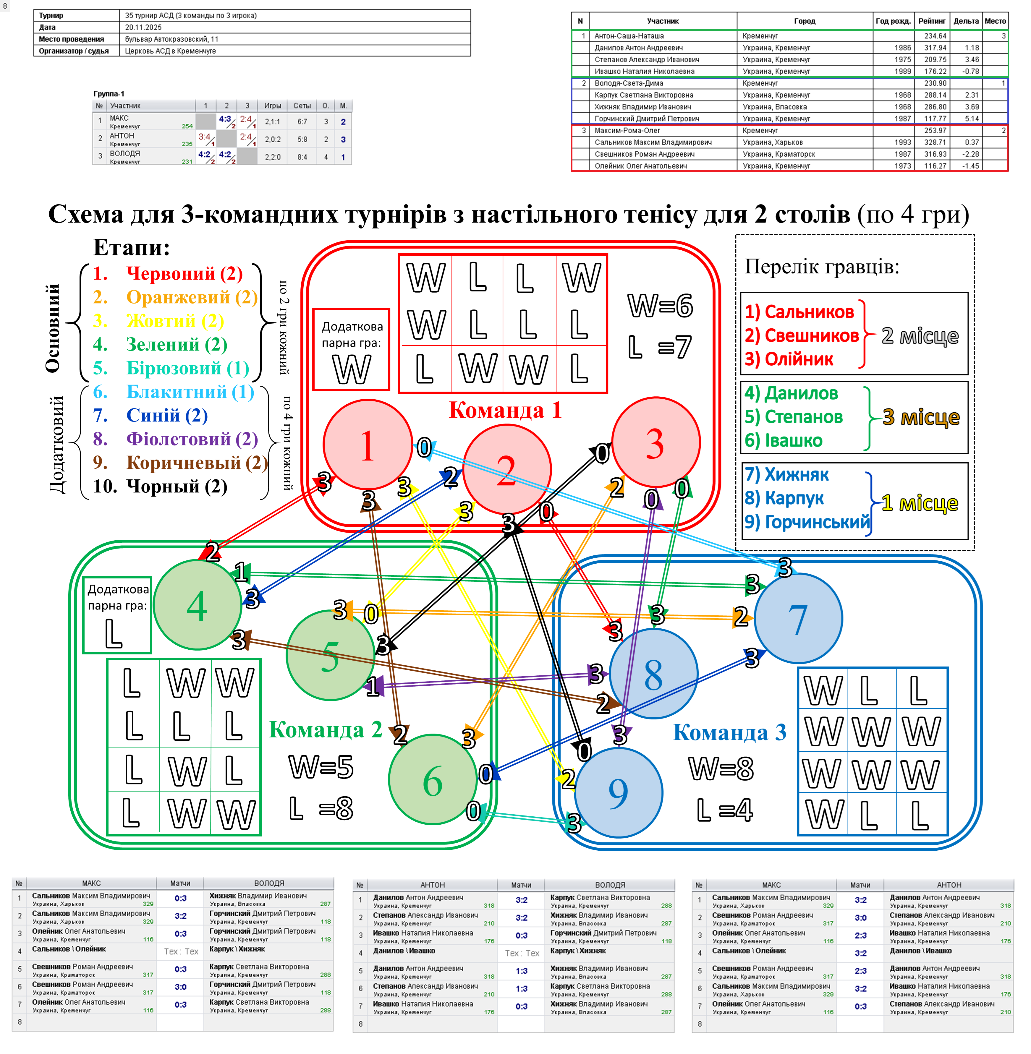 35 турнір АСД (3 команды по 3 игрока) 2025-11-20