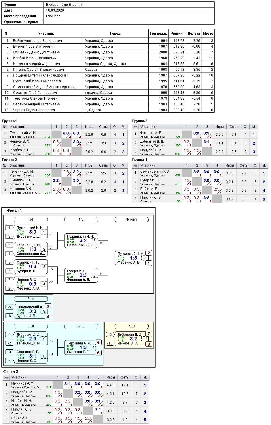 Evolution Cup Вторник 2026-03-10