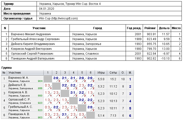 Україна, Харків, Турнир Win Cup. Восток 4 2020-01-04