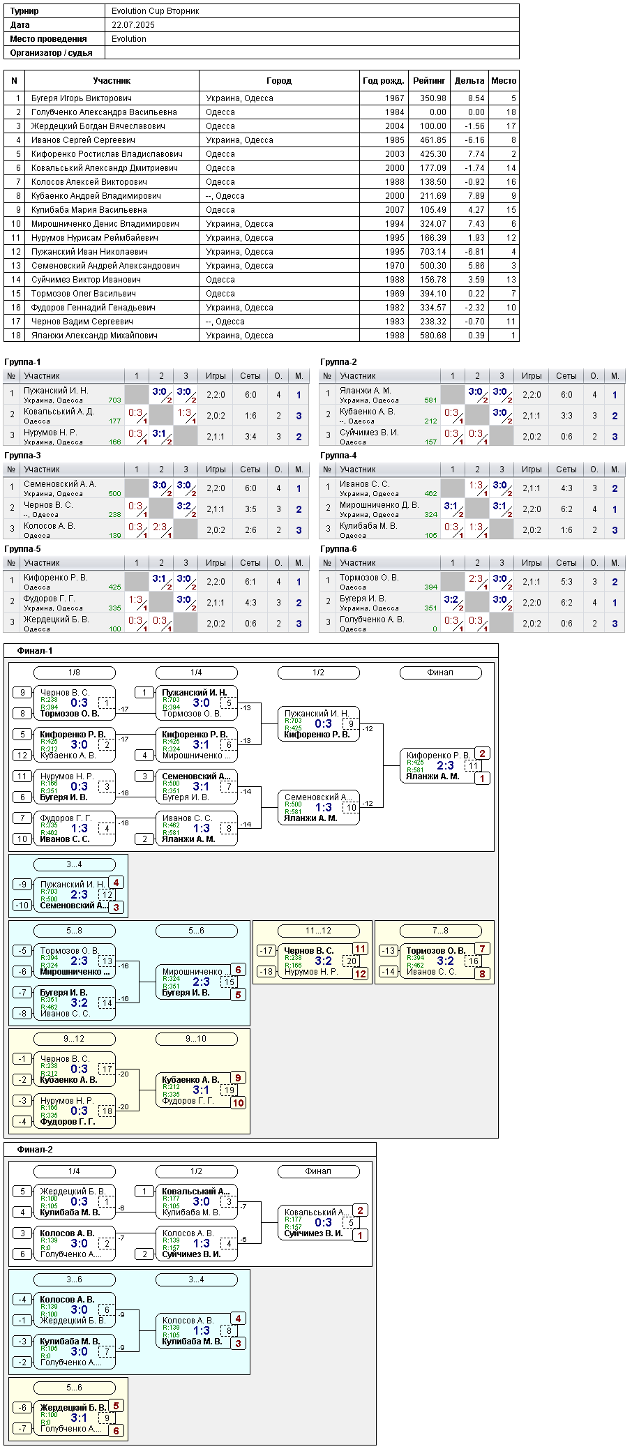 Evolution Cup Вторник 2025-07-22