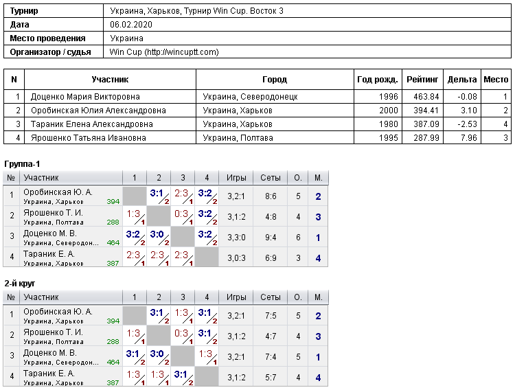 Україна, Харків, Турнир Win Cup. Восток 3 2020-02-06