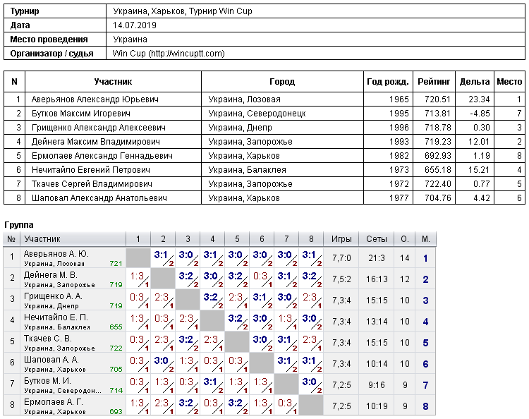 Україна, Харків, Турнир Win Cup 2019-07-14